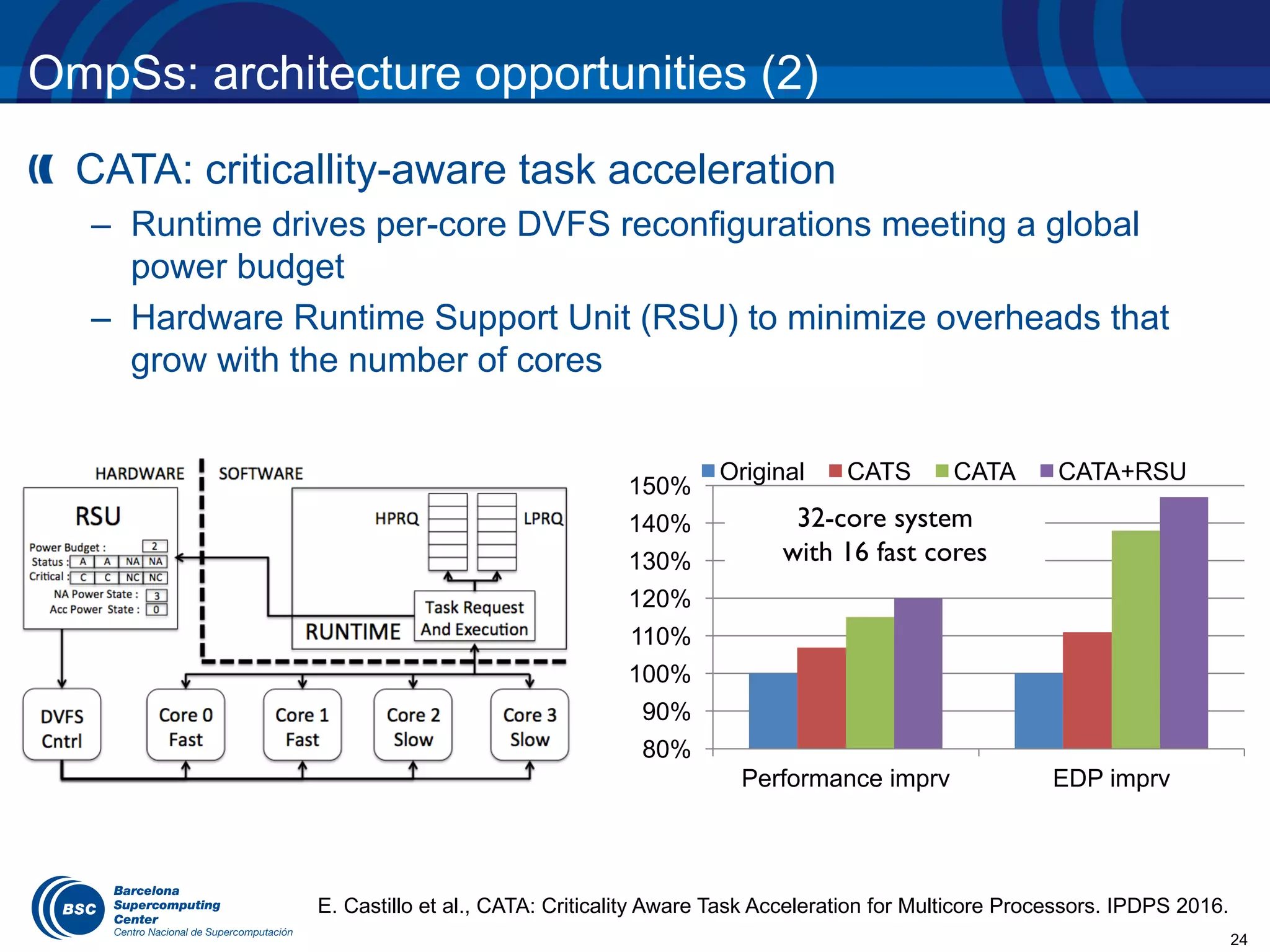 24
OmpSs: architecture opportunities (2)
CATA: criticallity-aware task acceleration
– Runtime drives per-core DVFS reconfigurations meeting a global
power budget
– Hardware Runtime Support Unit (RSU) to minimize overheads that
grow with the number of cores
E. Castillo et al., CATA: Criticality Aware Task Acceleration for Multicore Processors. IPDPS 2016.
80%
90%
100%
110%
120%
130%
140%
150%
Performance imprv EDP imprv
Original CATS CATA CATA+RSU
32-core system
with 16 fast cores
 