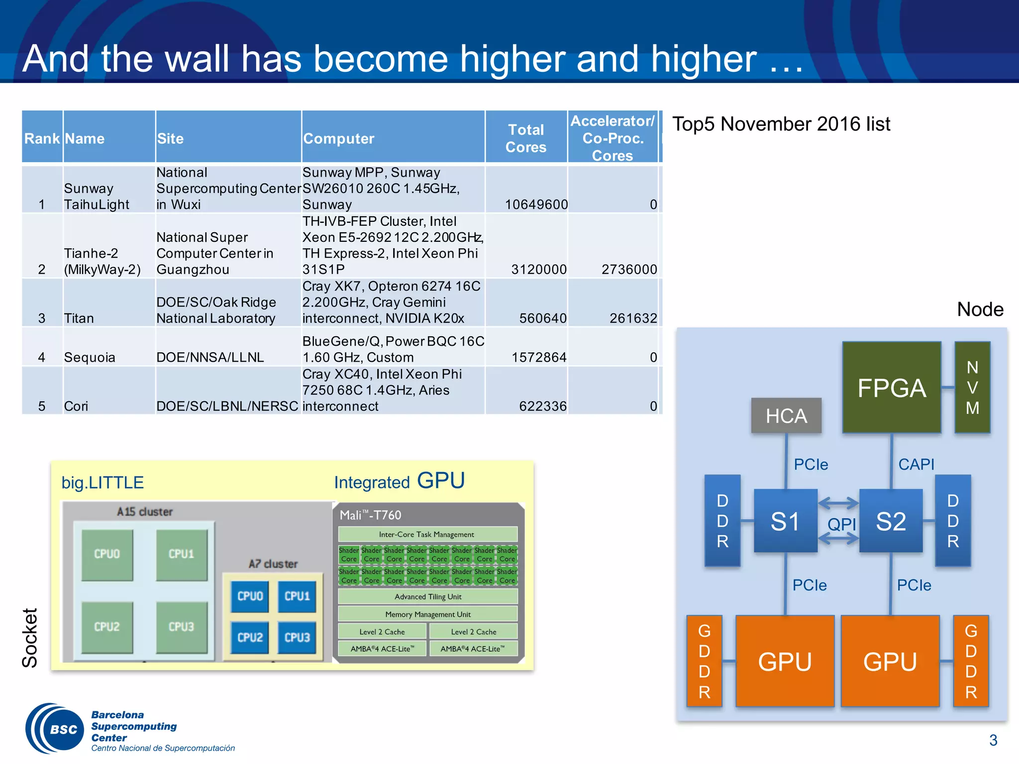 And the wall has become higher and higher …
3
big.LITTLE Integrated GPU
Socket
S1 S2
GPU
G
D
D
R
GPU
G
D
D
R
D
D
R
D
D
R
FPGA
N
V
M
HCA
CAPIPCIe
PCIePCIe
QPI
Node
Rank Name Site Computer
Total
Cores
Accelerator/
Co-Proc.
Cores
Rmax (Gflops)
Rpeak
(Gflops)
Power (KW) Mflops/Wa
1
Sunway
TaihuLight
National
SupercomputingCenter
in Wuxi
Sunway MPP, Sunway
SW26010 260C 1.45GHz,
Sunway 10649600 0 93014593,88 125435904 15371 6051,
2
Tianhe-2
(MilkyWay-2)
National Super
Computer Center in
Guangzhou
TH-IVB-FEP Cluster, Intel
Xeon E5-269212C 2.200GHz,
TH Express-2, Intel Xeon Phi
31S1P 3120000 2736000 33862700 54902400 17808 1901,
3 Titan
DOE/SC/Oak Ridge
National Laboratory
Cray XK7, Opteron 6274 16C
2.200GHz, Cray Gemini
interconnect, NVIDIA K20x 560640 261632 17590000 27112550 8209 2142,
4 Sequoia DOE/NNSA/LLNL
BlueGene/Q,Power BQC 16C
1.60 GHz, Custom 1572864 0 17173224 20132659,2 7890 2176,
5 Cori DOE/SC/LBNL/NERSC
Cray XC40, Intel Xeon Phi
7250 68C 1.4GHz, Aries
interconnect 622336 0 14014700 27880653 3939 3557,
6
Oakforest-
PACS
Joint Center for
Advanced High
Performance Computing
PRIMERGY CX1640 M1, Intel
Xeon Phi 7250 68C 1.4GHz,
Intel Omni-Path 556104 0 13554600 24913459 2718 4985,
7 K computer
RIKEN Advanced
Institute for
Computational Science
(AICS)
K computer, SPARC64 VIIIfx
2.0GHz, Tofu interconnect 705024 0 10510000 11280384 12660 830,
8 Piz Daint
Swiss National
SupercomputingCentre
(CSCS)
Cray XC50, Xeon E5-2690v3
12C 2.6GHz, Aries
interconnect , NVIDIA Tesla
P100 206720 170240 9779000 15987968 1312 7453,
9 Mira
DOE/SC/Argonne
National Laboratory
BlueGene/Q,Power BQC 16C
1.60GHz, Custom 786432 0 8586612 10066330 3945 2176,
10 Trinity DOE/NNSA/LANL/SNL
Cray XC40, Xeon E5-2698v3
16C 2.3GHz, Aries
interconnect 301056 0 8100900 11078861 4232 1913,
Top5 November 2016 list
 