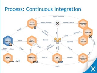 Process: Continuous Integration
 