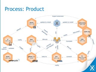 Process: Product
 
