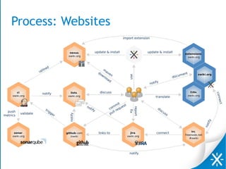 Process: Websites
 
