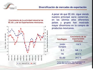 Diversificación de mercados de exportación
-8
-6
-4
-2
0
2
4
6
8
10
1997/01
1997/04
1998/03
1999/02
2000/01
2000/04
2001/03
2002/02
2003/01
2003/04
2004/03
2005/02
Crec.
Act.
Ind.
EE.UU
-15
-10
-5
0
5
10
15
20
25
30
Crec.
Exportaciones
de
México
Act. Industrial EE.UU. x Mex
Crecimiento de la actividad industrial de
EE.UU. y de las Exportaciones mexicanas.
A pesar de que EE.UU. sigue siendo
nuestro principal socio comercial,
en los últimos años diferentes
países y grupos han mostrado
mayor dinamismo en la compra de
productos mexicanos.
País/Región
Crecimiento de las
exportaciones
mexicanas
Unión
Europea
116 %
G-3 168.1 %
TN 60.0 %
EE.UU 24.2 %
Fuente: Banco de México. Tasas de crecimiento del
período 2000-2005 (UE Eurostat: 1999-2005)
 