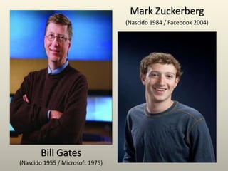 Bill Gates
(Nascido 1955 / Microsoft 1975)
Mark Zuckerberg
(Nascido 1984 / Facebook 2004)
 