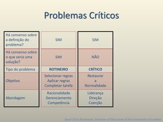 Problemas Críticos
Há consenso sobre
a definição do
problema?
Há consenso sobre
o que seria uma
solução?
Tipo do problema
Objetivo
Abordagem
SIM
SIM
ROTINEIRO
Selecionar regras
Aplicar regras
Completar tarefa
Racionalidade
Gerenciamento
Competência
SIM
NÃO
CRÍTICO
Restaurar
a
Normalidade
Liderança
Direção
Coerção
Apud Chris Husbands, Institute of Education of the University of London
 