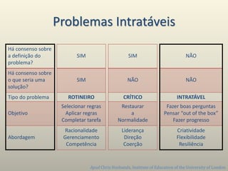 Problemas Intratáveis
Há consenso sobre
a definição do
problema?
Há consenso sobre
o que seria uma
solução?
Tipo do problema
Objetivo
Abordagem
SIM
SIM
ROTINEIRO
Selecionar regras
Aplicar regras
Completar tarefa
Racionalidade
Gerenciamento
Competência
SIM
NÃO
CRÍTICO
Restaurar
a
Normalidade
Liderança
Direção
Coerção
NÃO
NÃO
INTRATÁVEL
Fazer boas perguntas
Pensar “out of the box”
Fazer progresso
Criatividade
Flexibilidade
Resiliência
Apud Chris Husbands, Institute of Education of the University of London
 