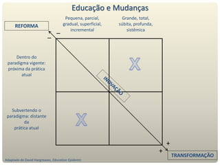 Pequena, parcial,
gradual, superficial,
incremental
Grande, total,
súbita, profunda,
sistêmica
Dentro do
paradigma vigente:
próxima da prática
atual
Subvertendo o
paradigma: distante
da
prática atual
REFORMA
TRANSFORMAÇÃO
Educação e Mudanças
Adaptado de David Hargreaves, Education Epidemic
–
–
+
+
 