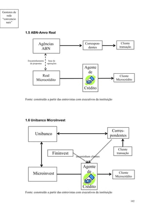 102
1.5 ABN-Amro Real
Fonte: construído a partir das entrevistas com executivos da instituição
1.6 Unibanco MicroInvest
Fonte: construído a partir das entrevistas com executivos da instituição
CAgências
ABN
Cliente
transação
Correspon-
dentes
CReal
Microcrédito
Cliente
Microcrédito
Agente
de
Crédito
base de
operações
Encaminhamento
de propostas
Unibanco
Fininvest
Microinvest
Agente
de
Crédito
Corres-
pondentes
encaminham clientes
Cliente
transação
Cliente
Microcrédito
Cliente
transação
Gestores de
rede
“convencio
nais”
 