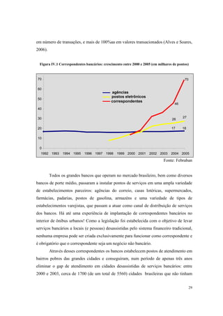 29
em número de transações, e mais de 100%aa em valores transacionados (Alves e Soares,
2006).
Figura IV.1 Correspondentes bancários: crescimento entre 2000 e 2005 (em milhares de pontos)
Fonte: Febraban
Todos os grandes bancos que operam no mercado brasileiro, bem como diversos
bancos de porte médio, passaram a instalar pontos de serviços em uma ampla variedade
de estabelecimentos parceiros: agências do correio, casas lotéricas, supermercados,
farmácias, padarias, postos de gasolina, armazéns e uma variedade de tipos de
estabelecimentos varejistas, que passam a atuar como canal de distribuição de serviços
dos bancos. Há até uma experiência de implantação de correspondentes bancários no
interior de ônibus urbanos! Como a legislação foi estabelecida com o objetivo de levar
serviços bancários a locais (e pessoas) desassistidas pelo sistema financeiro tradicional,
nenhuma empresa pode ser criada exclusivamente para funcionar como correspondente e
é obrigatório que o correspondente seja um negócio não bancário.
Através desses correspondentes os bancos estabelecem postos de atendimento em
bairros pobres das grandes cidades e conseguiram, num período de apenas três anos
eliminar o gap de atendimento em cidades desassistidas de serviços bancários: entre
2000 e 2003, cerca de 1700 (de um total de 5560) cidades brasileiras que não tinham
17 18
26
27
46
70
0
10
20
30
40
50
60
70
1992 1993 1994 1995 1996 1997 1998 1999 2000 2001 2002 2003 2004 2005
agências
postos eletrônicos
correspondentes
17 18
26
27
46
70
0
10
20
30
40
50
60
70
1992 1993 1994 1995 1996 1997 1998 1999 2000 2001 2002 2003 2004 2005
agências
postos eletrônicos
correspondentes
 