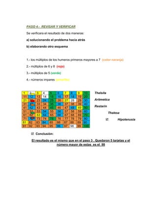 PASO 4.- REVISAR Y VERIFICAR
Se verificara el resultado de dos maneras:
a) solucionando el problema hacia atrás
b) elaborando otro esquema
1.- los múltiplos de los humeros primeros mayores a 7 (color naranja)
2.- múltiplos de 6 y 8 (rojo)
3.- múltiplos de 5 (verde)
4.- números impares (amarillo)
Thelsita
Aritmetica
Restarin
Thalesa
 Hipotenusia
 Conclusión:
El resultado es el mismo que en el paso 3 . Quedaron 5 tarjetas y el
número mayor de estas es el 98
1 2 3 4 5 6 7 8 9 10
11 12 13 14 15 16 17 18 19 20
21 22 23 24 25 26 27 28 29 30
31 32 33 34 35 36 37 38 39 40
41 42 43 44 45 46 47 48 49 50
51 52 53 54 55 56 57 58 59 60
61 62 63 64 65 66 67 68 69 70
71 72 73 74 75 76 77 78 79 80
81 82 83 84 85 86 87 88 89 90
91 92 93 94 95 96 97 98 99 100
 