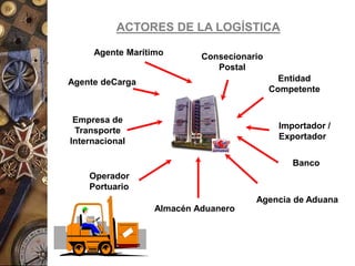  .
Almacén Aduanero
Operador
Portuario
Entidad
Competente
Importador /
Exportador
Banco
Agencia de Aduana
Empresa de
Transporte
Internacional
Agente deCarga
ACTORES DE LA LOGÍSTICA
Consecionario
Postal
Agente Marítimo
 