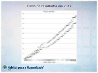 Curva de resultados em 2017
 
