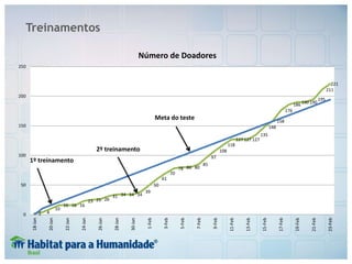 2 4
10
16 16 16
23 25 26
31 34 34 34
39
50
61
70
78 80 80
85
97
108
118
127 127 127
135
148
158
176
186 190 190
195
211
221
0
50
100
150
200
250
18-Jan
20-Jan
22-Jan
24-Jan
26-Jan
28-Jan
30-Jan
1-Feb
3-Feb
5-Feb
7-Feb
9-Feb
11-Feb
13-Feb
15-Feb
17-Feb
19-Feb
21-Feb
23-Feb
Número de Doadores
Meta do teste
Treinamentos
1º treinamento
2º treinamento
 