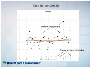 Taxa de conversão
Fins de semana e feriados
Performance por dia
 