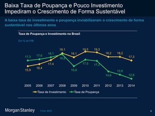 9
Baixa Taxa de Poupança e Pouco Investimento
Impediram o Crescimento de Forma Sustentável
Fonte: IBGE
A baixa taxa de investimento e poupança inviabilizaram o crescimento de forma
sustentável nos últimos anos
15,9
16,4
17,4
19,1
18,1
19,5 19,3
18,2 18,2
17,317,3 17,6
18,1
18,8
15,9
17,5 17,2
14,6
13,8
12,8
2005 2006 2007 2008 2009 2010 2011 2012 2013 2014
Taxa de Investimento Taxa de Poupança
Taxa de Poupança e Investimento no Brasil
Em % do PIB
 
