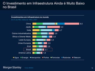 12
O Investimento em Infraestrutura Ainda é Muito Baixo
no Brasil
Fonte: BNDES
Investimentos em infraestrutura no mundo
Em % do PIB, média de 1992 a 2001
1,8
2,1
2,6
2,6
3,3
3,6
3,9
4,7
5,0
8,5
América Latina
Brasil
EUA
Uniao Europeia
Leste Europeu
África e Oriente Médio
Outros industrializados
Índia
Japão
China
Água Energia Aeroportos Portos Ferrovias Rodovias Telecom
 