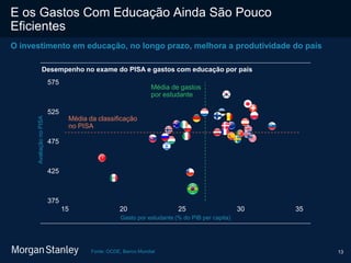 13
E os Gastos Com Educação Ainda São Pouco
Eficientes
O investimento em educação, no longo prazo, melhora a produtividade do país
375
425
475
525
575
15 20 25 30 35
Desempenho no exame do PISA e gastos com educação por país
Gasto por estudante (% do PIB per capita)
AvaliaçãonoPISA
Fonte: OCDE, Banco Mundial
Média da classificação
no PISA
Média de gastos
por estudante
 