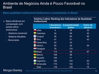 14
Ambiente de Negócios Ainda é Pouco Favorável no
Brasil
Baixa qualidade institucional desfavorece o investimento no Brasil
América Latina: Ranking dos Indicadores de Qualidade
Institucional
Liberalismo
econômico
Competitividade
global
Índice de
abertura
Chile 4 34 33
Colômbia 34 69 52
Uruguai 38 85 60
Peru 47 61 43
Costa Rica 53 54 -
México 55 55 54
Paraguai 78 119 -
Brasil 114 56 67
Bolívia 158 98 -
Equador 159 71 -
Argentina 166 104 63
Venezuela 175 134 70
Total 178 148 75
 Baixa eficiência em
comparação com
países latino-
americanos
 Abertura comercial
 Sistema tributário
 Burocracia
Fontes: Fórum Econômico Mundial, Câmara de Comércio International (CCI)
 
