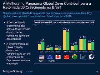 15
A Melhora no Panorama Global Deve Contribuir para a
Retomada do Crescimento no Brasil
Fonte: FMI
Recuperação na atividade econômica nas principais economias mundiais deve
ajudar na recuperação da atividade no Brasil a partir de 2016
2,2
0,8 0,9
7,3
1,6
4,1
2,6
3,1
1,1
0,6
6,8
2,0
4,2
2,9
EUA Zona do Euro Japão China Desenvolvidos Emergentes Mundo
2014e 2015e
Crescimento do PIB nas principais economias mundiais em 2015
(%)
 A perspectiva de
crescimento dos
países desenvolvidos
deve puxar as
vendas no comércio
internacional
 A desaceleração da
China e Japão
devem ser
compensadas por um
crescimento da
Economia americana
e europeia
 