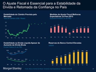 17
86
180 194
239
289
352
373 359 364
'06 '07 '08 '09 '10 '11 '12 '13 '14
Reservas do Banco Central ElevadasEstabilidade na Dívida Líquida Apesar de
Aumento da Dívida Bruta
O Ajuste Fiscal é Essencial para a Estabilidade da
Dívida e Retomada da Confiança no País
2,0
2,7
3,1
2,4
1,9
-0,6
0,9
1,7
2,0 2,0 2,0
'09 '10 '11 '12 '13 '14 '15e '16e '17e '18e '19e
1,5
2,0
2,5
3,0
3,5
'09 '10 '11 '12 '13 '14 '15 '16 '17 '18 '19
60,9
53,4 54,2
58,8
56,7
63,5
42,1
39,1
36,4 35,3
33,6
36,8
'09 '10 '11 '12 '13 '14 '15 '16 '17 '18 '19
Medidas de Ajuste Fiscal Melhoras
Expectativas Já Para 2015
Superávit Primário (% do PIB)
Estabilidade do Câmbio Prevista pelo
Mercado
Taxa de Câmbio (US$ / Reais)
Dívida Pública (% do PIB)
US$ Bi
Fonte: Banco Central do Brasil, Consenso das Expectativas – Relatório FOCUS
 