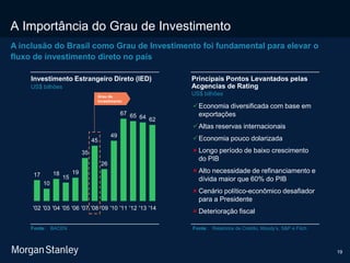 19
A Importância do Grau de Investimento
A inclusão do Brasil como Grau de Investimento foi fundamental para elevar o
fluxo de investimento direto no país
Investimento Estrangeiro Direto (IED)
17
10
18
15
19
35
45
26
49
67 65 64 62
'02 '03 '04 '05 '06 '07 '08 '09 '10 '11 '12 '13 '14
Fonte: BACEN
Principais Pontos Levantados pelas
Acgencias de RatingUS$ bilhões
US$ bilhõesGrau de
Investimento
Economia diversificada com base em
exportações
Altas reservas internacionais
Economia pouco dolarizada
 Longo período de baixo crescimento
do PIB
 Alto necessidade de refinanciamento e
dívida maior que 60% do PIB
 Cenário político-econômico desafiador
para a Presidente
 Deterioração fiscal
Fonte: Relatórios de Crédito, Moody’s, S&P e Fitch
 