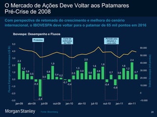 20
2,3
1,2
0,8
0,5
-0,3
-2,4
0,0
0,8
1,9
0,4 0,2
-0,1
-0,4
0,5
1,3
0,9
2,5
0,6
1,6
0,8
1,8
-0,4
0,7
-0,8
0,6
1,6
1,2
2,4
0,7
-10.000
0
10.000
20.000
30.000
40.000
50.000
60.000
-3,0
-2,0
-1,0
0,0
1,0
2,0
3,0
4,0
5,0
jan-09 abr-09 jul-09 out-09 jan-10 abr-10 jul-10 out-10 jan-11 abr-11
Com perspectiva de retomada do crescimento e melhora do cenário
internacional, o IBOVESPA deve voltar para o patamar de 65 mil pontos em 2016
O Mercado de Ações Deve Voltar aos Patamares
Pré-Crise de 2008
Fonte: Bloomberg
Ibovespa: Desempenho e Fluxos
FluxosEstrangeirosaoIbovespa(U$Bi)
ÍndiceIbovespa(milpontos)
Protestos
Corte de
estímulos
do FED
Período pós-
eleições e
Lava-Jato
 