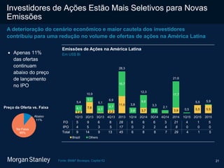 21
Investidores de Ações Estão Mais Seletivos para Novas
Emissões
Fonte: BM&F Bovespa, Capital IQ
1,4
7,6
2,2
11,6
3,7 3,9 5,5 5,54,1
3,3
4,7
4,7
16,7
3,8
8,6
3,3
17,7
5,4
10,9
5,1
6,9
28,3
3,8
12,3
3,3
2,1
21,6
0,5
5,5 5,9
1Q13 2Q13 3Q13 4Q13 2013 1Q14 2Q14 3Q14 4Q14 2014 1Q15 2Q15 2015
Brazil Others
Emissões de Ações na América Latina
Em US$ Bi
FO
IPO
5
4
9
5
6
3
8
5
28
17
6
0
6
2
21
8
Total 9 14 9 13 45 6 8 29
6
2
8
3
4
7
5
0
5
4
0
4
1
0
1
Abaixo
11%
Na Faixa
89%
Preço da Oferta vs. Faixa
 Apenas 11%
das ofertas
continuam
abaixo do preço
de lançamento
no IPO
A deterioração do cenário econômico e maior cautela dos investidores
contribuiu para uma redução no volume de ofertas de ações na América Latina
 