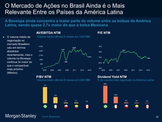 22
O Mercado de Ações no Brasil Ainda é o Mais
Relevante Entre os Países da América Latina
A Bovespa ainda concentra a maior parte do volume entre as bolsas da América
Latina, sendo quase 2.7x maior do que a bolsa Mexicana
 O volume médio de
negociação no
mercado Brasileiro
caiu em termos
absolutos
recentemente, mas o
volume na Bovespa
continua 3x maior do
que o comparável
mais próximo
(México)
0
1,592
3,541
4,016
2,373
900
1,800
2,700
3,600
4,500
2003 2005 2007 2009 2011 2013 2015
81%
69%
50%
60%
70%
80%
90%
2003 2005 2007 2009 2011 2013 2015
2,4
0,9
0,1 0,1 0,0
69%
26%
3% 2% 1%
AV/EBITDA NTM
Volume médio últimos 6 meses em USD MM
P/E NTM
Volume médio últimos 6 meses em USD MM % do volume total negociado na América Latina
P/BV NTM Dividend Yield NTM
Fonte: Bloomberg
 