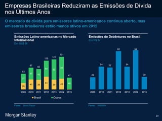 23
Empresas Brasileiras Reduziram as Emissões de Dívida
nos Últimos Anos
O mercado de dívida para emissores latino-americanos continua aberto, mas
emissores brasileiros estão menos ativos em 2015
Emissões Latino-americanas no Mercado
Internacional
Fonte: Bond Radar Fonte: ANBIMA
29
54 52
92
54
94
30
2009 2010 2011 2012 2013 2014 2015
Emissões de Debêntures no Brasil
Em US$ Bi
Em R$ Bi
26
40 39
51
39 43
37
47 43
64 82
88
46
63
87
82
115
121
131
47
2009 2010 2011 2012 2013 2014 2015
Brasil Outros
 