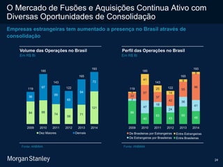 24
O Mercado de Fusões e Aquisições Continua Ativo com
Diversas Oportunidades de Consolidação
Fonte: ANBIMA
Empresas estrangeiras tem aumentado a presença no Brasil através de
consolidação
84 88
74
58
71
121
36
97
69
65
94
72
119
185
143
122
165
193
2009 2010 2011 2012 2013 2014
Dez Maiores Demais
Volume das Operações no Brasil Perfil das Operações no Brasil
Em R$ Bi
86
40
63
43
65
48
7
47
18
24
36
41
22
57
37
42
55
96
4
41
25
14
9
8
119
185
143
122
165
193
2009 2010 2011 2012 2013 2014
Em R$ Bi
Entre EstrangeirasDe Brasileiras por Estrangeiras
De Estrangeiras por Brasileiras Entre Brasileiras
Fonte: ANBIMA
 