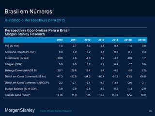 26
Brasil em Números
Fonte: Morgan Stanley Research
Histórico e Perspectivas para 2015
Perspectivas Econômicas Para o Brasil
Morgan Stanley Research
2010 2011 2012 2013 2014 2015E 2016E
PIB (% YoY) 7.5 2.7 1.0 2.5 0.1 -1.5 0.8
Consumo Privado (% YoY) 6.9 4.0 3.2 2.5 0.9 0.1 0.3
Investmento (% YoY) 20.9 4.6 -4.0 5.2 -4.5 -6.9 1.7
Inflação (CPI)* 5.9 6.5 5.8 5.9 6.4 7.7 5.5
Balança Comercial (US$ Bi) 20.1 29.8 19.4 2.4 -4.0 4.0 7.5
Déficit em Conta Corrente (US$ bn) -47.3 -52.5 -54.2 -80.1 -91.3 -63.5 -58.0
Déficit em Conta Corrente (% of GDP) -2.2 -2.1 -2.4 -3.6 -3.9 -3.6 -3.1
Budget Balance (% of GDP) -3.9 -2.9 -2.5 -3.3 -6.2 -4.3 -2.9
Taxa de Juros (Selic)* 10.75 11.0 7.25 10.0 11.75 12.5 10.0
 