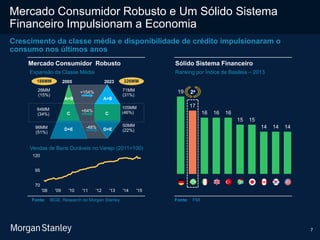 7
19
17
16 16 16
15 15
14 14 14
Mercado Consumidor Robusto e Um Sólido Sistema
Financeiro Impulsionam a Economia
Crescimento da classe média e disponibilidade de crédito impulsionaram o
consumo nos últimos anos
2005 2023
28MM
(15%)
71MM
(31%)
64MM
(34%)
105MM
(46%)
96MM
(51%)
50MM
(22%)
A+B
C
D+E
+154%
+64%
-48%
A+B
C
D+E
188MM 226MM
Fonte: FMI
Sólido Sistema Financeiro
Ranking por Índice de Basileia – 2013
Mercado Consumidor Robusto
2a
Expansão da Classe Média
70
95
120
'08 '09 '10 '11 '12 '13 '14 '15
Vendas de Bens Duráveis no Varejo (2011=100)
Fonte: IBGE, Research do Morgan Stanley
 