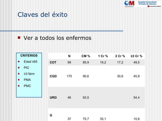 Claves del éxito


    Ver a todos los enfermos


    CRITERIOS         N     CM %   1 Cr %     2 Cr %     ≥3 Cr %
    Edad ≥65   COT   99    85,9    19,2        17,2       49,5
    PIC
    ≥3 fárm
                CGD   170   90,6                30,6       45,9
    PMA
    PMC


                URO   46    93,5                           54,4
                                   Med Clin (Barc) 2012; 138: 177-9




                G
                      37    75,7    35,1                   10,8
 