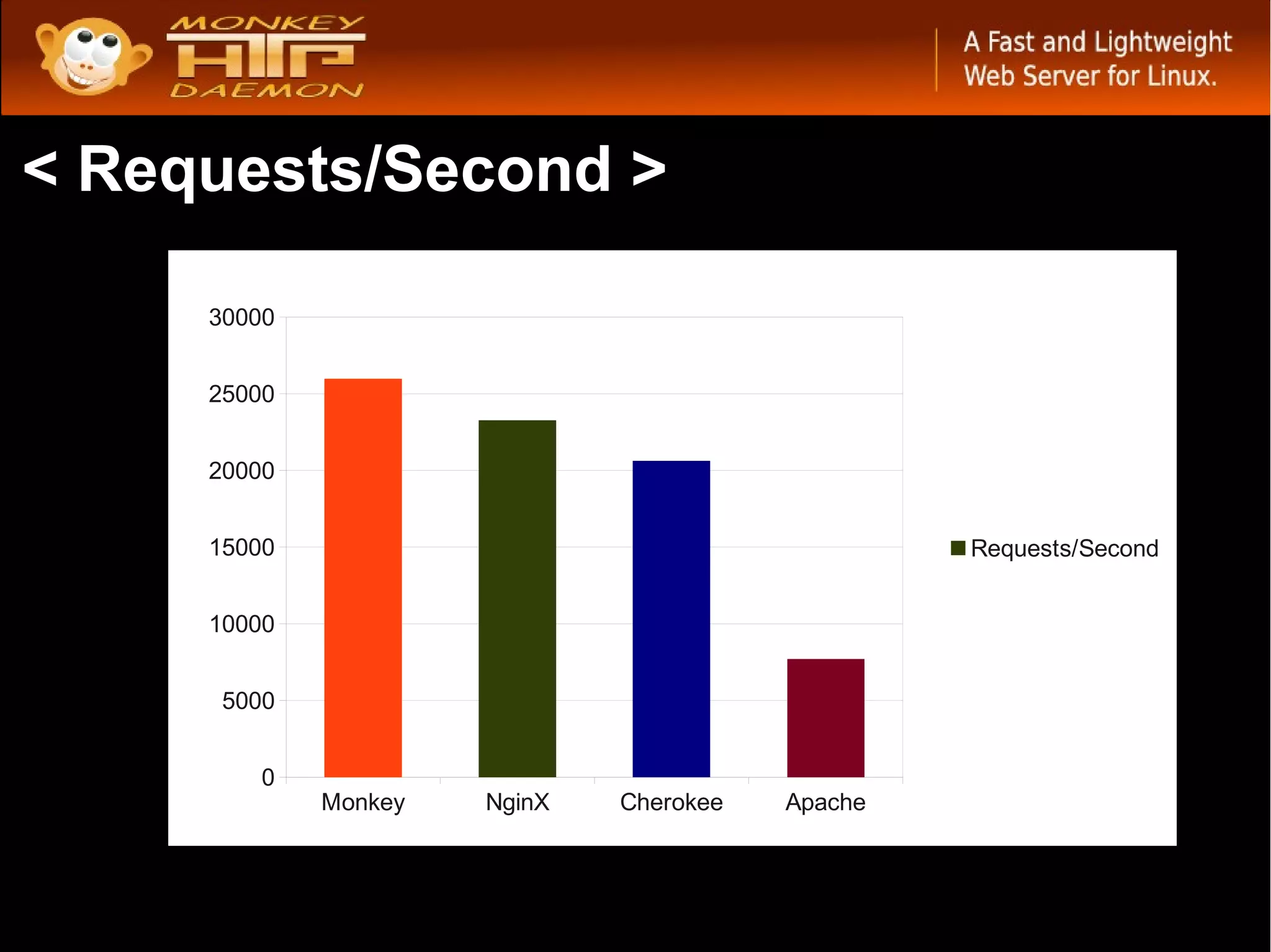 < Requests/Second >

     30000


     25000


     20000


     15000                                        Requests/Second


     10000


      5000


        0
             Monkey   NginX   Cherokee   Apache
 