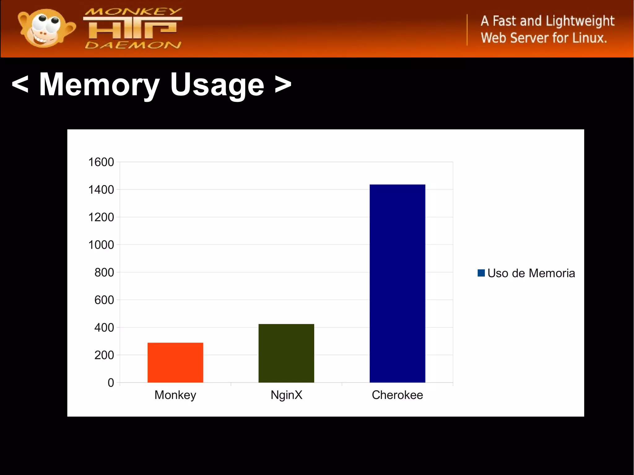 < Memory Usage >

    1600

    1400

    1200

    1000

     800                               Uso de Memoria

     600

     400

     200

      0
           Monkey   NginX   Cherokee
 