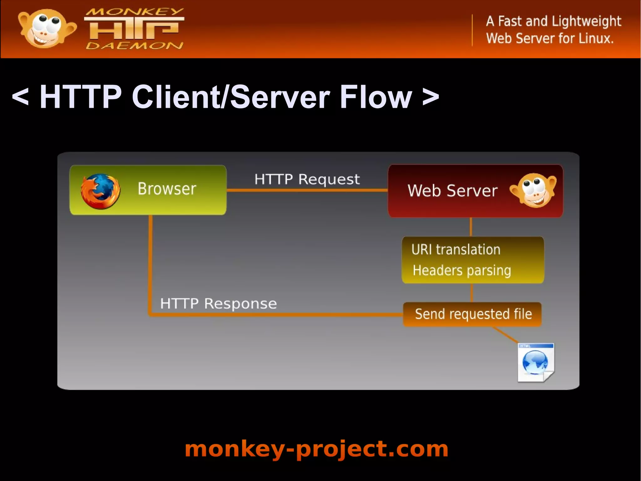 < HTTP Client/Server Flow >
 