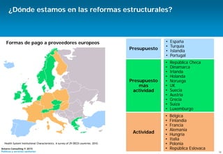 14
Antares Consulting © 2015
Políticas y servicios sanitarios
Health System Institutional Characteristics. A survey of 29 OECD countries. 2010.
Formas de pago a proveedores europeos • España
• Turquía
• Islandia
• Portugal
• República Checa
• Dinamarca
• Irlanda
• Holanda
• Noruega
• UK
• Suecia
• Austria
• Grecia
• Suiza
• Luxemburgo
• Bélgica
• Finlandia
• Francia
• Alemania
• Hungría
• Italia
• Polonia
• República Eslovaca
Presupuesto
Presupuesto
más
actividad
Actividad
¿Dónde estamos en las reformas estructurales?
 