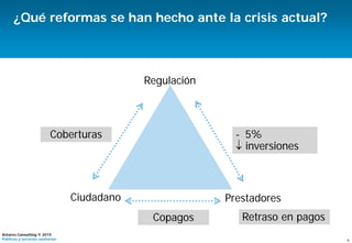 6
Antares Consulting © 2015
Políticas y servicios sanitarios
Gobierno/
Autoridad
sanitara
PrestadoresCiudadano
Regulación
¿Qué reformas se han hecho ante la crisis actual?
Coberturas
Copagos
- 5%
↓ inversiones
Retraso en pagos
 