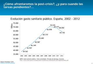 8
Antares Consulting © 2015
Políticas y servicios sanitarios
MSPSI. Gasto sanitario público. Total consolidado. Principio de devengo y Eurostat
http://www.msssi.gob.es/estadEstudios/estadisticas/sisInfSanSNS/pdf/egspGastoReal.pdf
38.563
42.957
46.349
50.587
55.683
60.310
66.858
70.579
69.417
68.050
64.150
35.000
40.000
45.000
50.000
55.000
60.000
65.000
70.000
75.000
2002 2003 2004 2005 2006 2007 2008 2009 2010 2011 2012
Miles
Evolución gasto sanitario público. España, 2002 - 2012
¿Cómo afrontaremos la post-crisis?, ¿y para cuando las
tareas pendientes?…
 