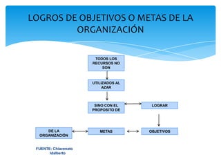 LOGROS DE OBJETIVOS O METAS DE LA ORGANIZACIÓN TODOS LOS RECURSOS NO SON UTILIZADOS AL AZAR LOGRARSINO CON EL PROPOSITO DE DE LA ORGANIZACIÓN METAS OBJETIVOS FUENTE: Chiavenato Idalberto 