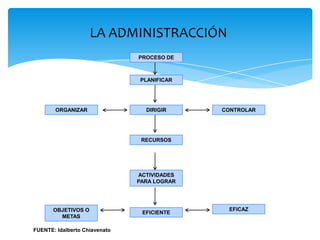 LA ADMINISTRACCIÓN PROCESO DEPLANIFICARORGANIZARCONTROLARDIRIGIRRECURSOS ACTIVIDADES PARA LOGRAREFICAZ OBJETIVOS O METAS EFICIENTE FUENTE: Idalberto Chiavenato 