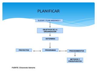 PLANIFICAR ELEGIR Y FIJAR MISIONES Y OBJETIVOS DE LA ORGANIZACIÓN DETERMINA PROGRAMASPROYECTOSPROCEDIMIENTOSMETODOS Y PRESUPUESTOS FUENTE: Chiavenato Idalverto