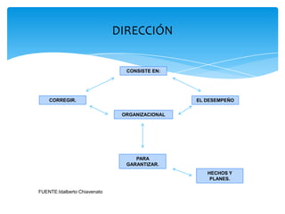 DIRECCIÓN CONSISTE EN:CORREGIR.EL DESEMPEÑOORGANIZACIONAL  PARA GARANTIZAR.HECHOS Y PLANES.FUENTE:Idalberto Chiavenato 