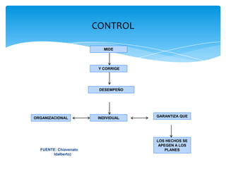 CONTROL MIDE Y CORRIGEDESEMPEÑO GARANTIZA QUEORGANIZACIONALINDIVIDUAL LOS HECHOS SE APEGEN A LOS PLANES FUENTE: Chiavenato Idalberto)