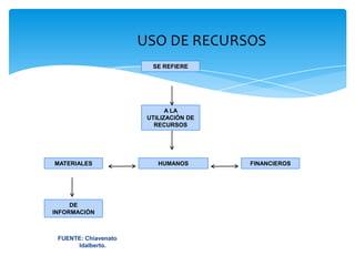 USO DE RECURSOS SE REFIERE A LA UTILIZACIÓN DE RECURSOS MATERIALES HUMANOS FINANCIEROSDE INFORMACIÓN FUENTE: Chiavenato Idalberto.