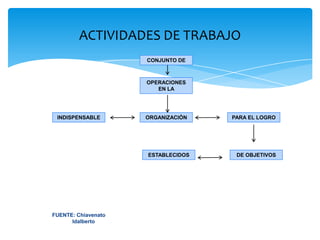 ACTIVIDADES DE TRABAJOCONJUNTO DE OPERACIONES EN LAPARA EL LOGROORGANIZACIÓNINDISPENSABLE DE OBJETIVOS ESTABLECIDOS FUENTE: Chiavenato Idalberto 