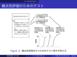 テスト冊子作成の考え方
観点別評価のためのテスト
テスト項目の作り方 56
効果的な形成的フィードバックの方法
通
過
率
高
低
評価規準に対し
てCに相当する
生徒が正答可能
な項目
評価規準に対し
てBに相当する
生徒が正答可能
な項目
評価規準に対し
てAに相当する
生徒が正答可能
な項目
○○なことができれば，
この評価規準を上回る
（A）と評価可能
○○なことができれば，
この評価規準を満たす
（B）と評価可能
Figure 4: 観点別評価を行うためのテスト冊子の考え方
教育評価論（第 4 講） テスト項目の作成 (2) 平成 27 年 10 月 21 日 29 / 40
 