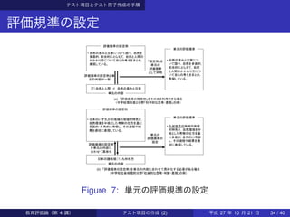 テスト項目とテスト冊子作成の手順
評価規準の設定
• 
• 
(a)
• 
• 
(b)
1-3
Figure 7: 単元の評価規準の設定
教育評価論（第 4 講） テスト項目の作成 (2) 平成 27 年 10 月 21 日 34 / 40
 