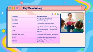 Key Vocabulary
Subject Key Vocabulary
English
Vocabulary, Grammar,
Narrative, Genre
Science Experiment, Environment
Math Equation, Fraction, Geometry
Arts
Visual Elements, Composition,
Medium
Design and Tech Prototype, Innovation, Materials
PHE Fitness, Nutrition, Wellness
PESD
Empathy, Cooperation,
Resilience
 