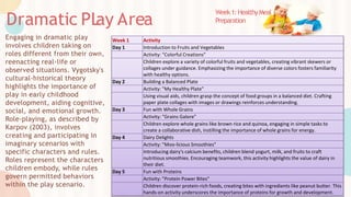 Dramatic PL
ay Area
Engaging in dramatic play
involves children taking on
roles different from their own,
reenacting real-life or
observed situations. Vygotsky's
cultural-historical theory
highlights the importance of
play in early childhood
development, aiding cognitive,
social, and emotional growth.
Role-playing, as described by
Karpov (2003), involves
creating and participating in
imaginary scenarios with
specific characters and rules.
Roles represent the characters
children embody, while rules
govern permitted behaviors
within the play scenario.
Week1:HealthyMeal
Preparation
Week 1 Activity
Day 1 Introduction to Fruits and Vegetables
Activity: "Colorful Creations"
Children explore a variety of colorful fruits and vegetables, creating vibrant skewers or
collages under guidance. Emphasizing the importance of diverse colors fosters familiarity
with healthy options.
Day 2 Building a Balanced Plate
Activity: "My Healthy Plate"
Using visual aids, children grasp the concept of food groups in a balanced diet. Crafting
paper plate collages with images or drawings reinforces understanding.
Day 3 Fun with Whole Grains
Activity: "Grains Galore"
Children explore whole grains like brown rice and quinoa, engaging in simple tasks to
create a collaborative dish, instilling the importance of whole grains for energy.
Day 4 Dairy Delights
Activity: "Moo-licious Smoothies"
Introducing dairy's calcium benefits, children blend yogurt, milk, and fruits to craft
nutritious smoothies. Encouraging teamwork, this activity highlights the value of dairy in
their diet.
Day 5 Fun with Proteins
Activity: "Protein Power Bites"
Children discover protein-rich foods, creating bites with ingredients like peanut butter. This
hands-on activity underscores the importance of proteins for growth and development.
 