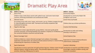 Dramatic PL
ay Area
Week 2: Fitness and Fun
Week 3:Different
professions
Day WEEK 2: Activity WEEK 3: Activity
1 Dance Party Community Helpers
Children enjoy a lively dance session with upbeat music. Instructors lead simple
routines, enhancing coordination and cardiovascular health.
Introduction to community helpers like
firefighters and nurses.
2 Obstacle Course Career Dress-Up Parade
An exciting course with cones, hoops, and tunnels is set up. Children navigate through
it, improving agility and motor skills. Teamwork and friendly competition add
excitement to exercise.
Children dress up as dream professions.
3 Yoga for Little Yogi Creative Chef Workshop
Introduction to basic yoga tailored for young children. Instructors guide gentle
stretches and poses, promoting flexibility and relaxation. Emphasis on mindfulness and
the connection between movement and well-being.
Introduction to chefs and cooking.
Dressing in chef attire. C
4 Nature Scavenger Hunt Animal Explorers Day
Children embark on a nature-themed scavenger hunt outdoors. Encouraging
exploration and observation, the activity promotes physical activity in a natural setting,
emphasizing the importance of outdoor play.
Exploration of animal-related professions
(veterinarians, zookeepers).
5 Sports Spectacular Inventor's Workshop
Introduction to various sports like mini-golf and bean bag toss. Children rotate through
different stations, trying out diverse sports. This promotes exposure to various
activities, fostering a lifelong love for sports.
Introduction to inventors and STEM activities.
Encourages creativity, problem-solving, and
interest in innovation.
 